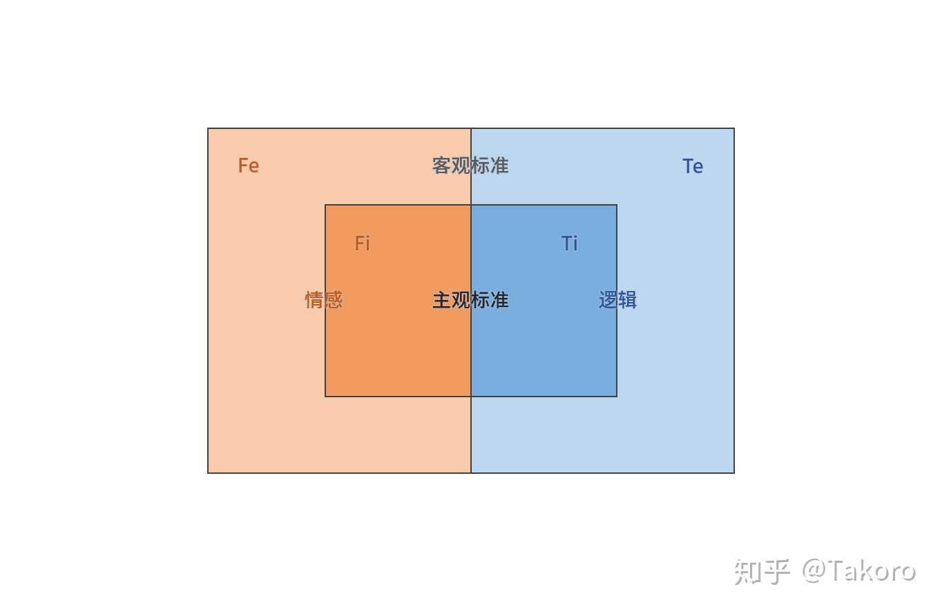 有大神可以科普一下荣格八维和mbti的关系以及荣格八维的内容吗