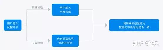 怎么接收国外短信验证码电信 怎么接收国外短信验证码电信