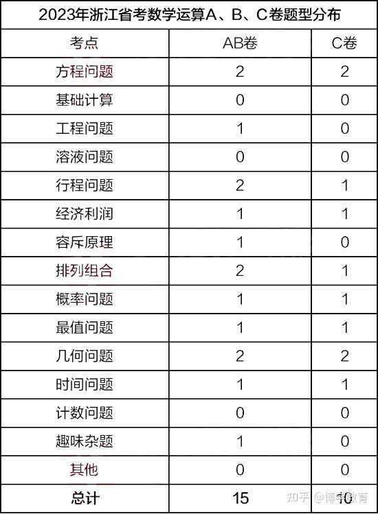 浙江公务员考试行测考什么,浙江省考行测题型及题量分布 - 知乎