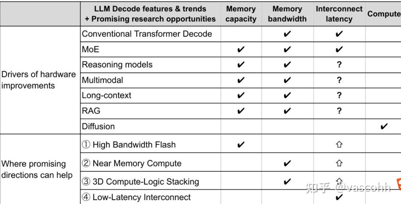 给LLM推理decode定制专用硬件论文研究 - 知乎
