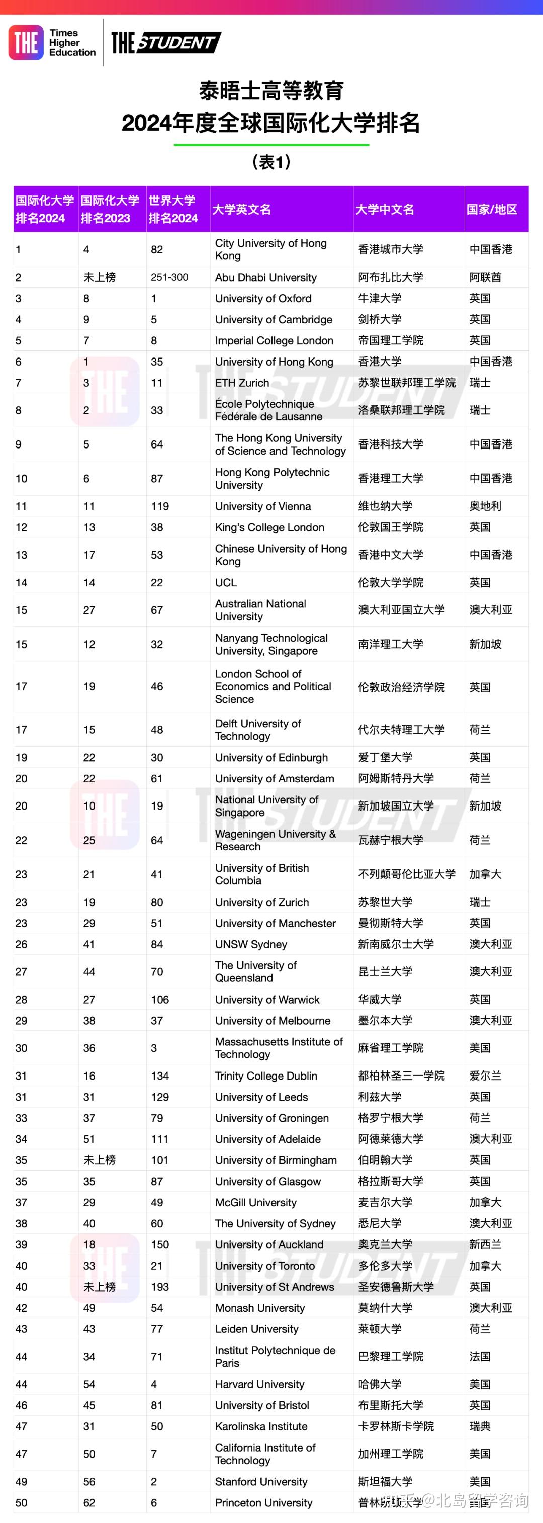 泰晤士高等教育发布全球国际化大学排名,港大蝉联第一,如何评价?