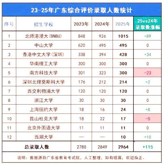 广东省内综合评价院校录取分数线汇总,26届择校参考! - 知乎