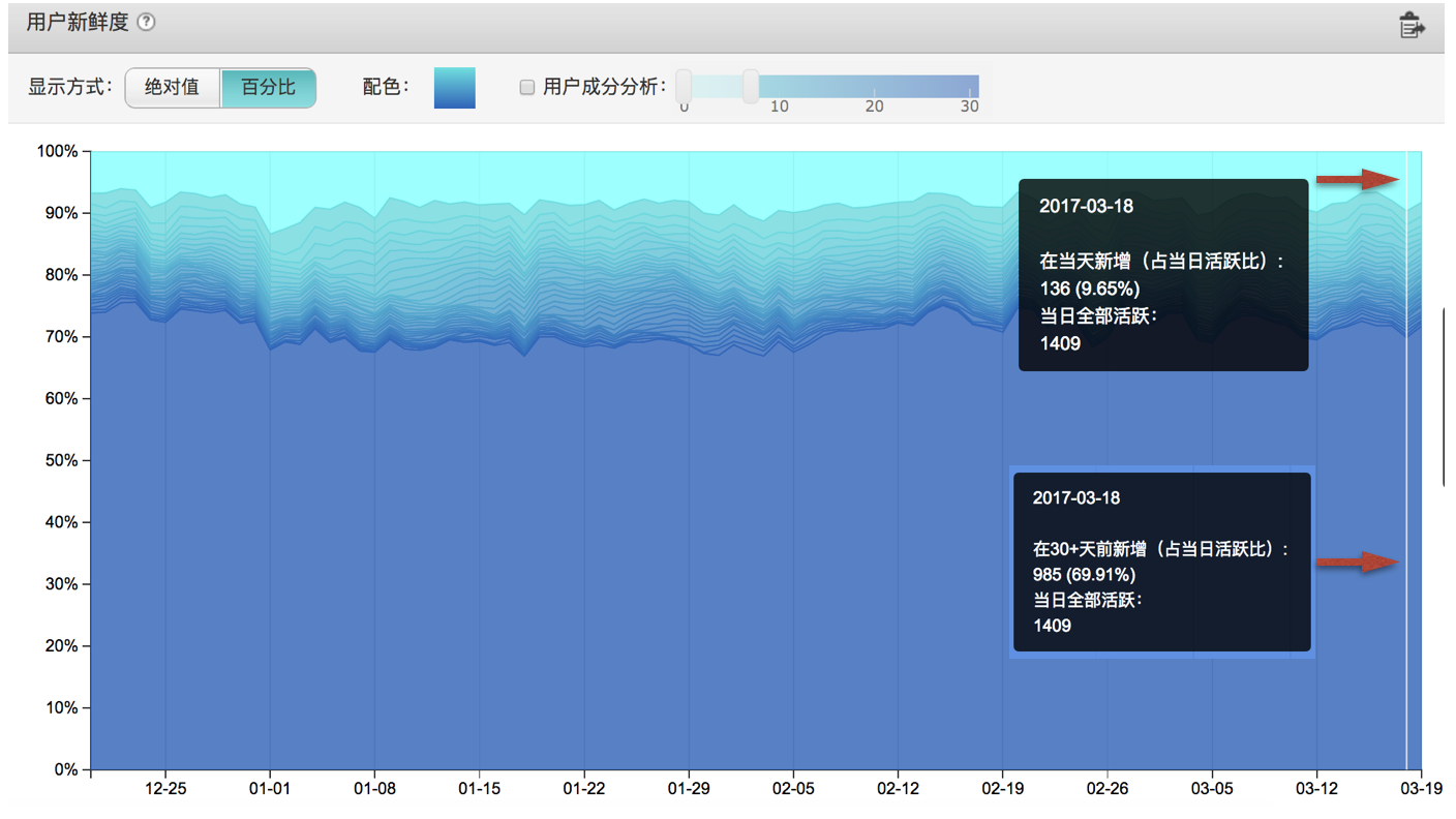 震惊！竟然可以从这个角度解读DAU (日活跃用户) - 知乎