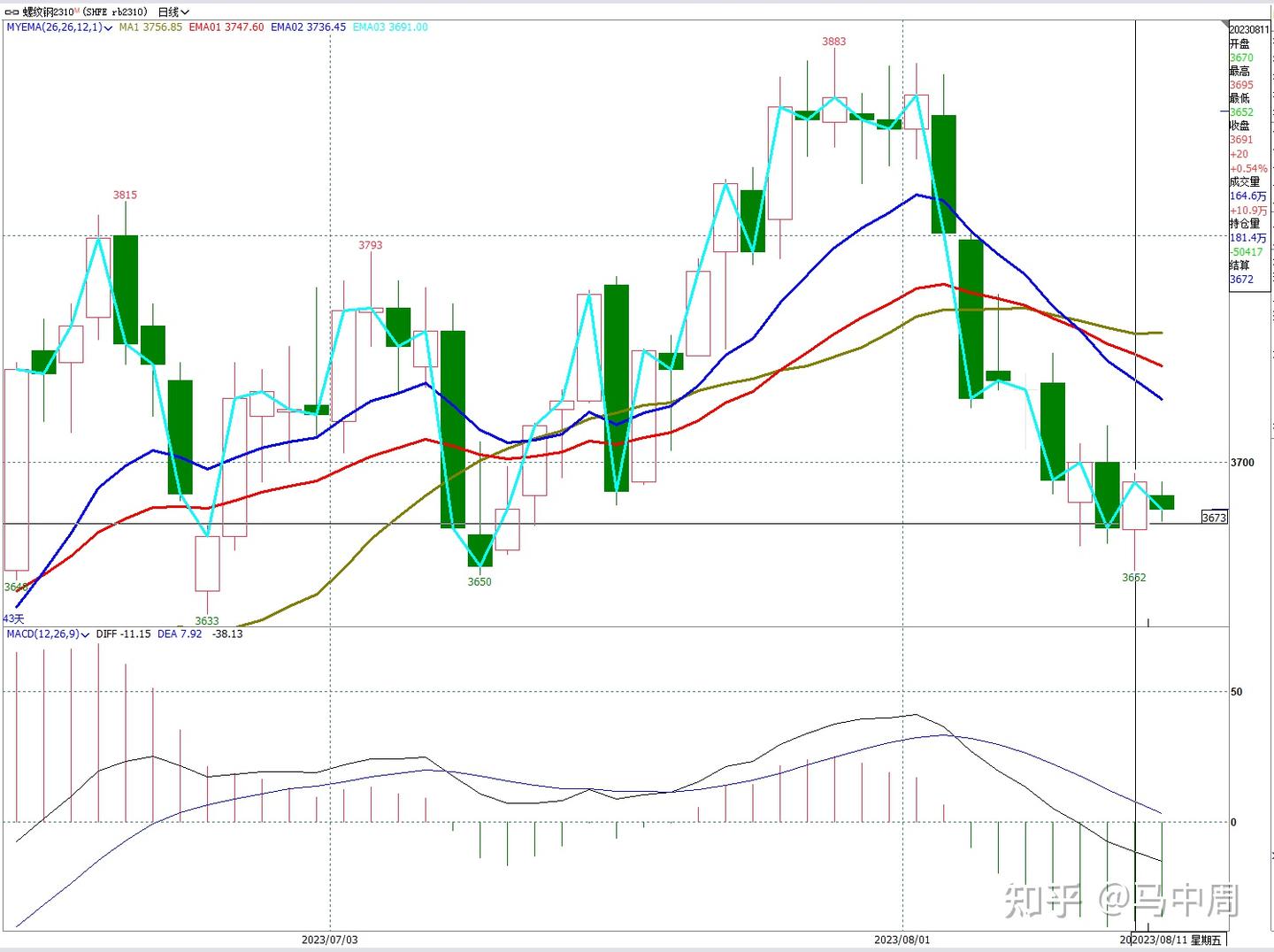 如何理解MACD及手动预测MACD形态- 知乎
