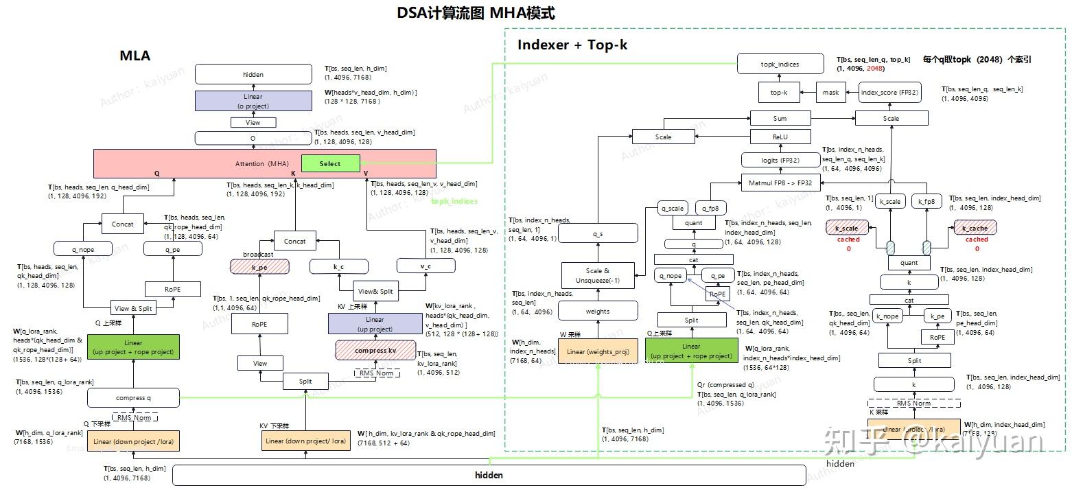 超细图解DSA计算流&性能对比与优化分析 - 知乎