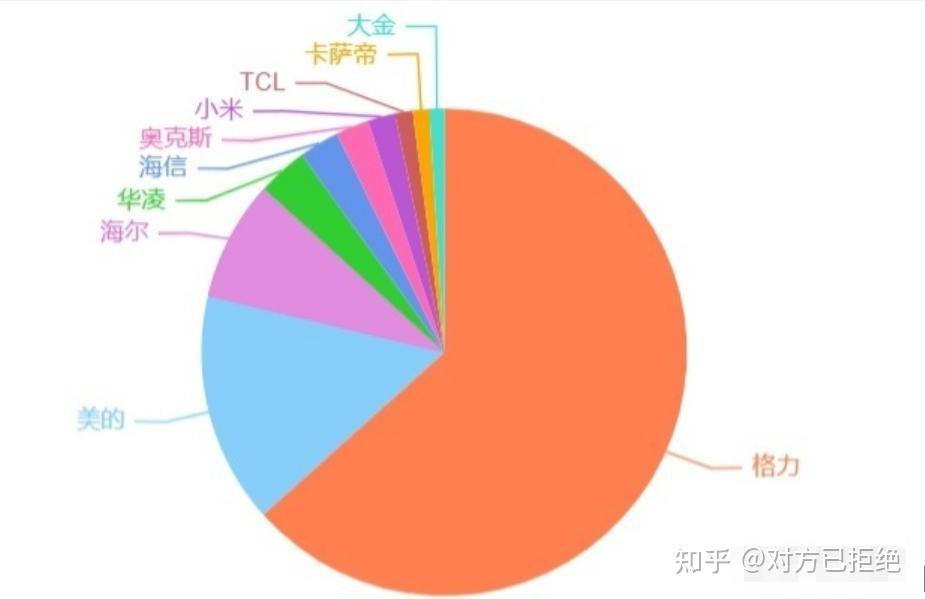 空调什么牌子好又省电质量又好 性价比高的家用空调如何选购