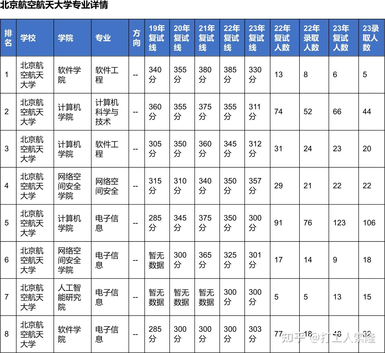 考研北航计算机难度