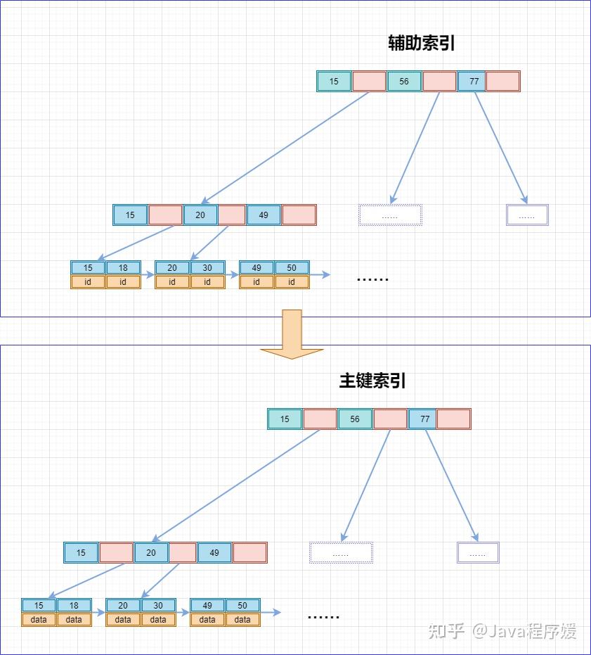 MySQL索引从基础到原理，看这一篇就够了- 知乎