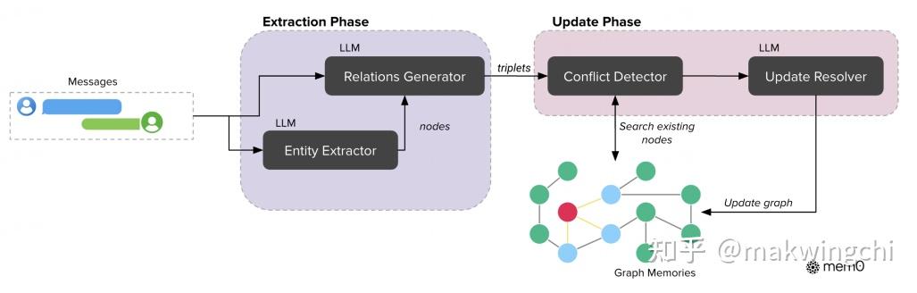 [论文速记] Mem0: Building Production-Ready AI Agents with Scalable Long ...