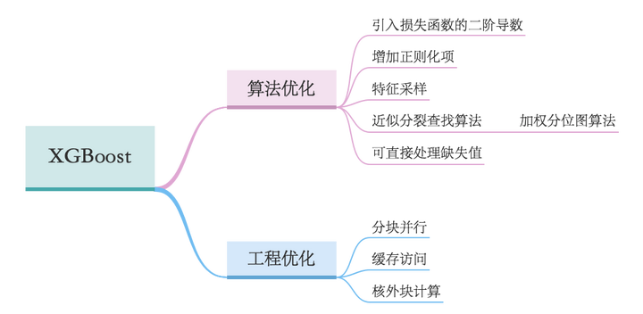 决策树（三） Xgboost深度解析 知乎 