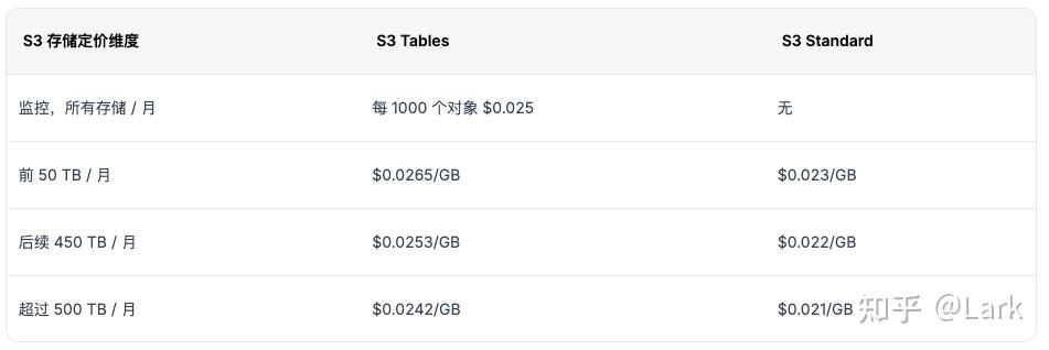 S3 Tables 初探：AWS 如何简化云端数据分析 - 知乎