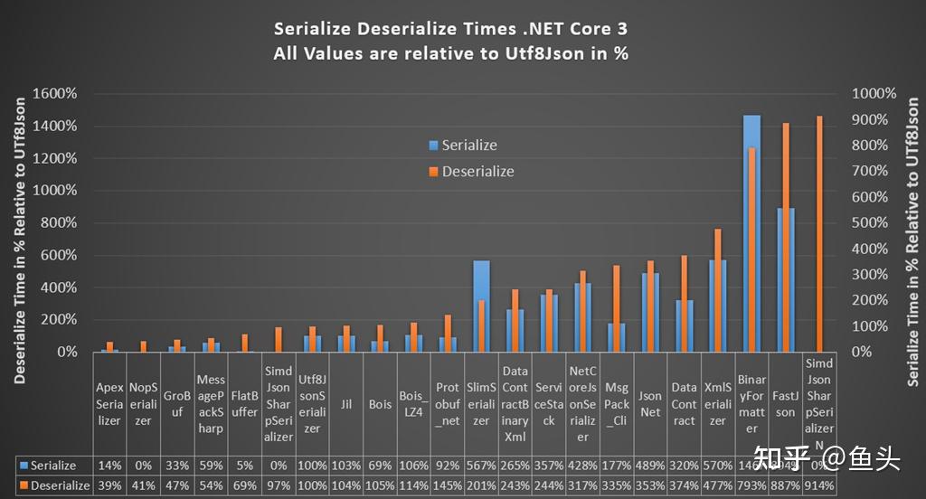 .NET Json 序列化库对比和推荐 - 知乎