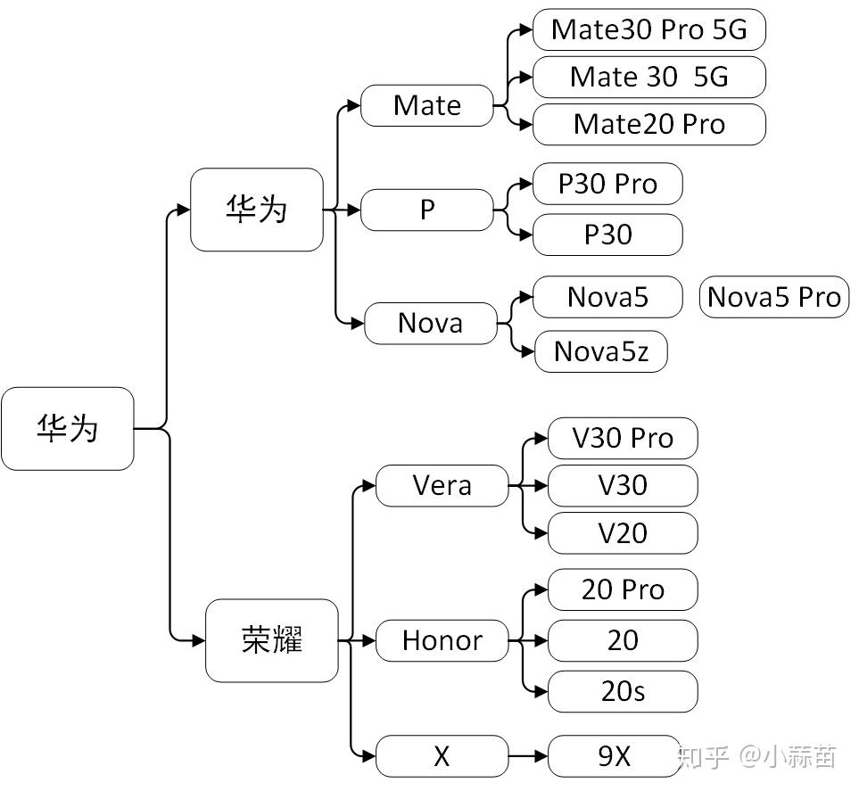 一,华为手机产品线梳理