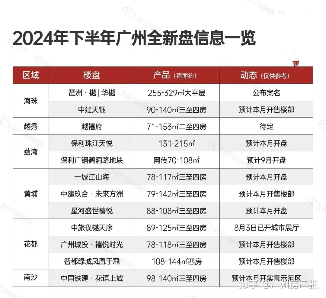 12个纯新盘开打,广州楼市直面天命 - 知乎