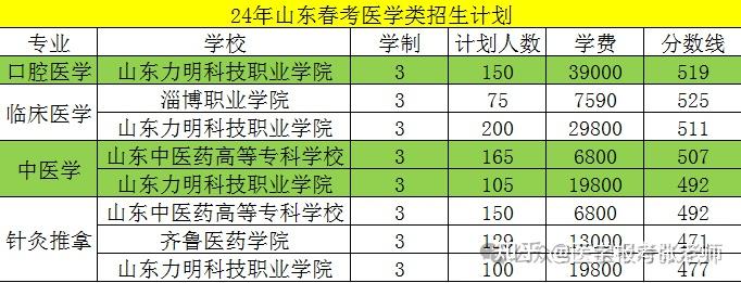 山东春考、单招近几年招生录取计划、分数线、学费!! - 知乎