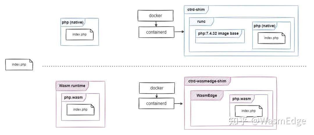 使用 Docker + WebAssembly 运行 PHP 应用 - 知乎