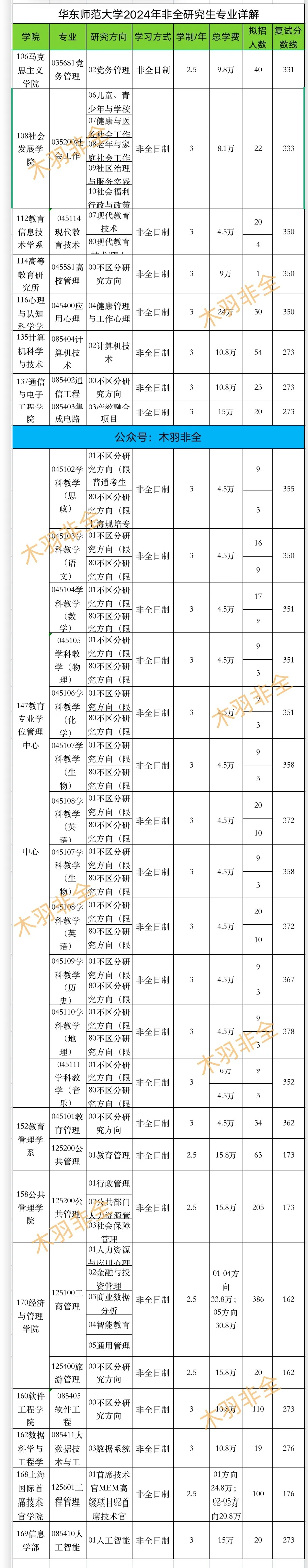 华东师范大学非全日制研究生专业有哪些