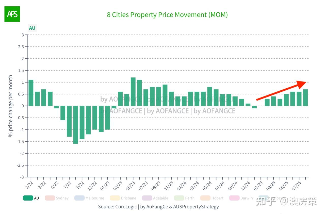 澳洲房产】8月澳洲房价暴涨! 悉尼墨尔本分道扬镳! 央行RBA降息红利还能撑多久？下一个大坑已现端倪! 未来12个月澳洲房市会这样走【澳房策385】  - 知乎