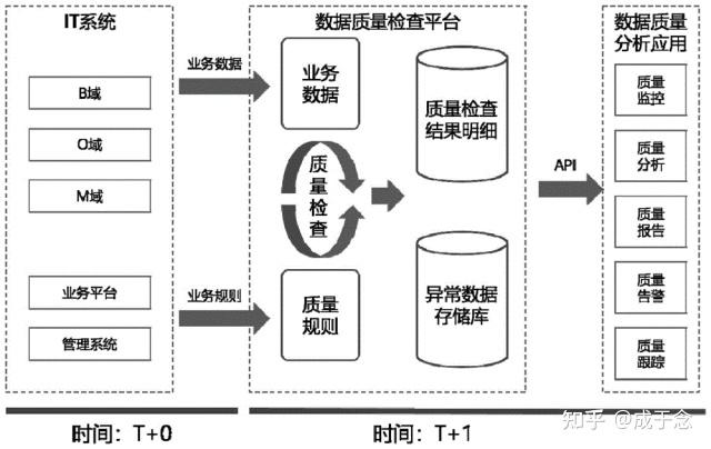 数据质量评价全攻略—含泪整理 - 知乎