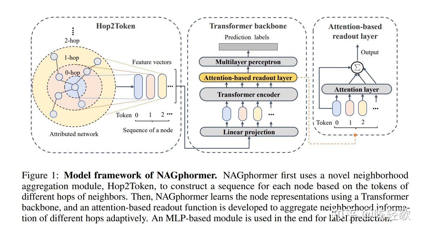 [ICLR2023] NAGphormer: A Tokenized Graph Transformer for Node ...