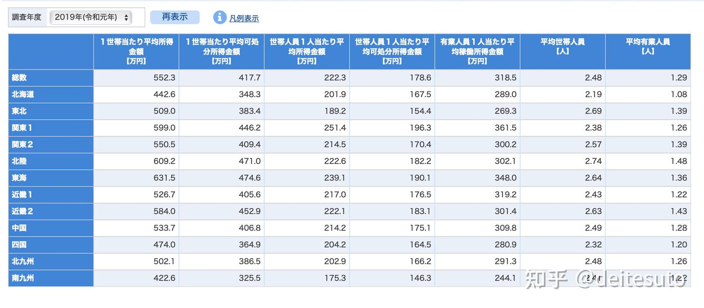 日本2019年人均可支配收入8.9万人民币，同比下降0.1% - 知乎