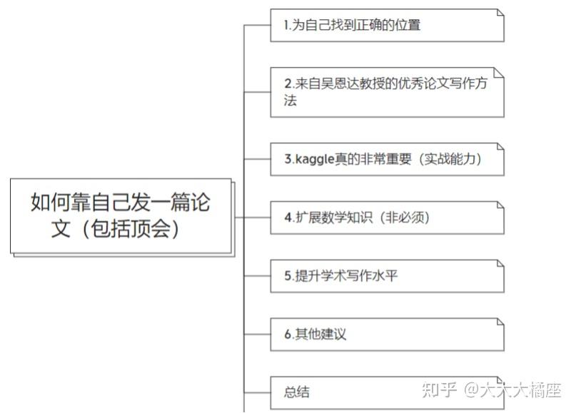 IJCAI顶会作者给普通人的6条论文发表建议 - 知乎