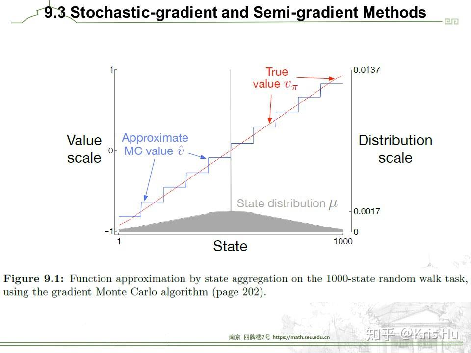 Chapter 9: On-policy Prediction with Approximation - 知乎