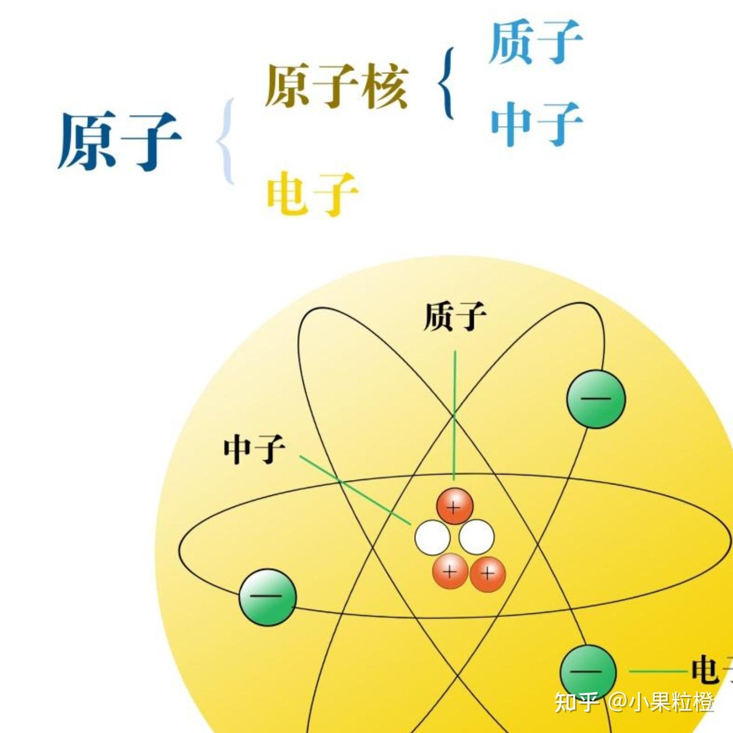 a粒子轰击金箔:推翻葡萄干原子模型,改写原子核能科学 - 知乎
