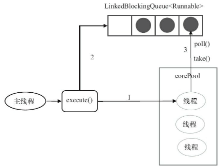 java newCachedThreadPool 线程池使用在什么情况下? - 知乎