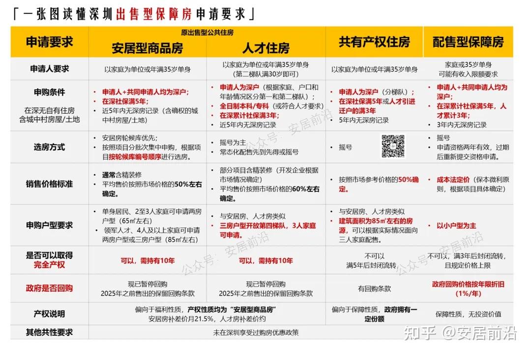 深圳配售型保障房终于来了!对房价影响有多大? - 知乎