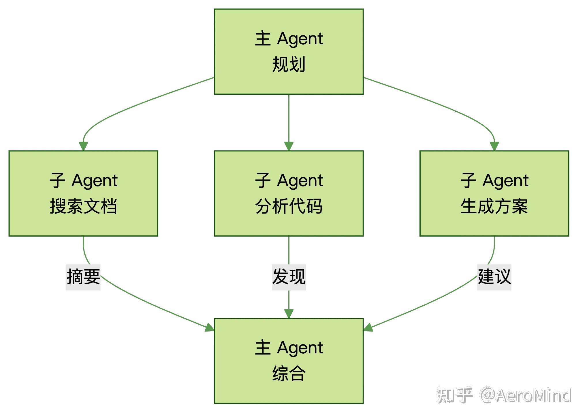 从 Prompt 到 Environment：Context 的进化之旅 —— 理解 Agent 应用的核心演进 - 知乎