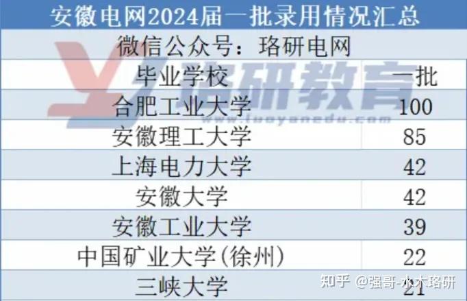 考研电气工程 上海电力大学安徽大学 广西大学 想在安徽就业,广西