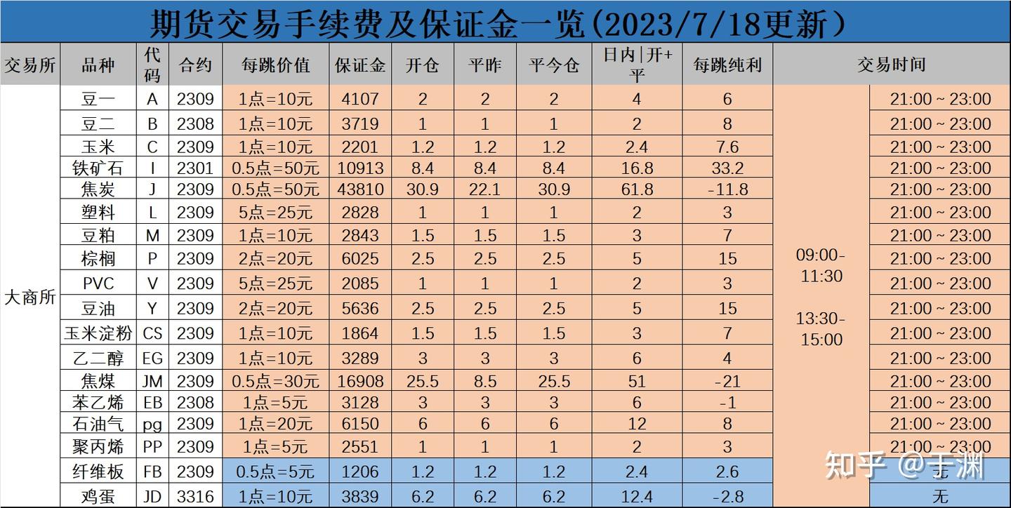 日内交易选哪些品种？详细看这几个表格，再分享下如何做日内！ - 知乎