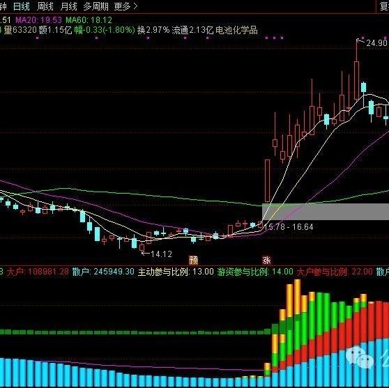 通达信〖主力游资主动参与〗副图指标 对市场主力、游资、大户、散户四类资金的量化分 - 知乎