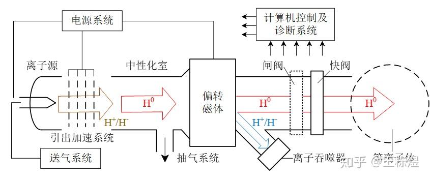 用粒子加速器可以为可控核聚变点火吗?