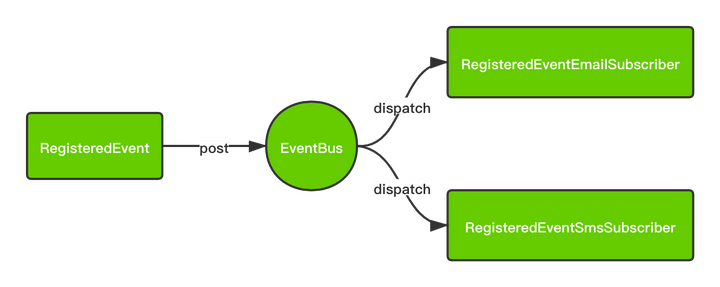 Guava EventBus 源码解析 - 知乎