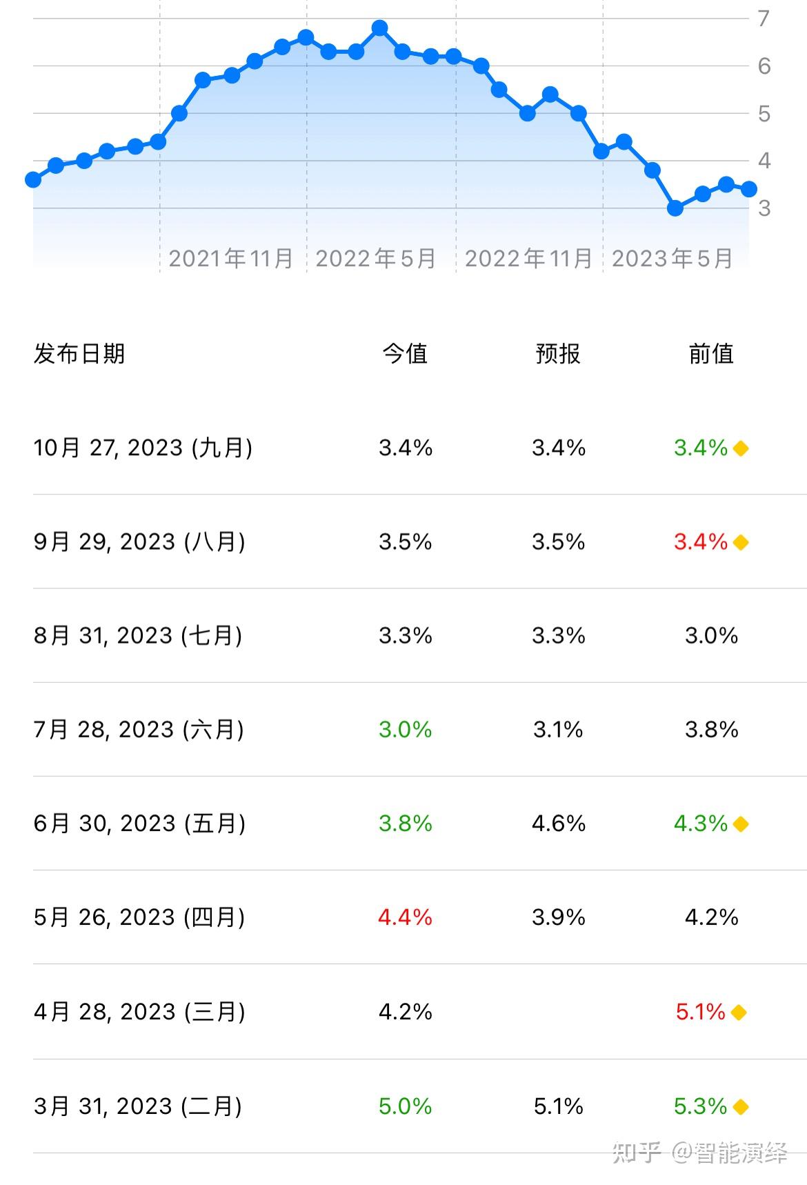 美国核心PCE物价指数增长率计算方法及其意义- 知乎