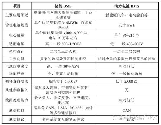 “BMS第一股”高特电子创业板闯关:踩中储能浪潮,5年估值翻十倍 | 产业家IPO - 知乎