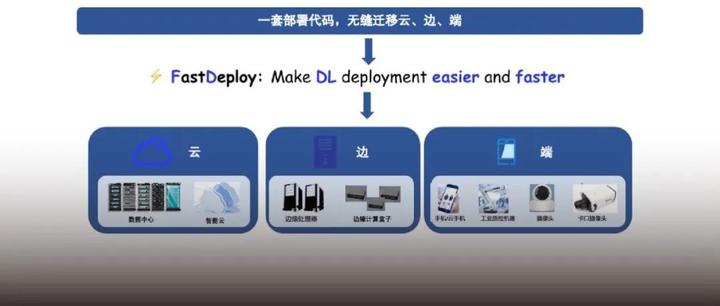 覆盖云边端全场景，FastDeploy三行代码搞定150+ CV、NLP、Speech模型部署 - 知乎
