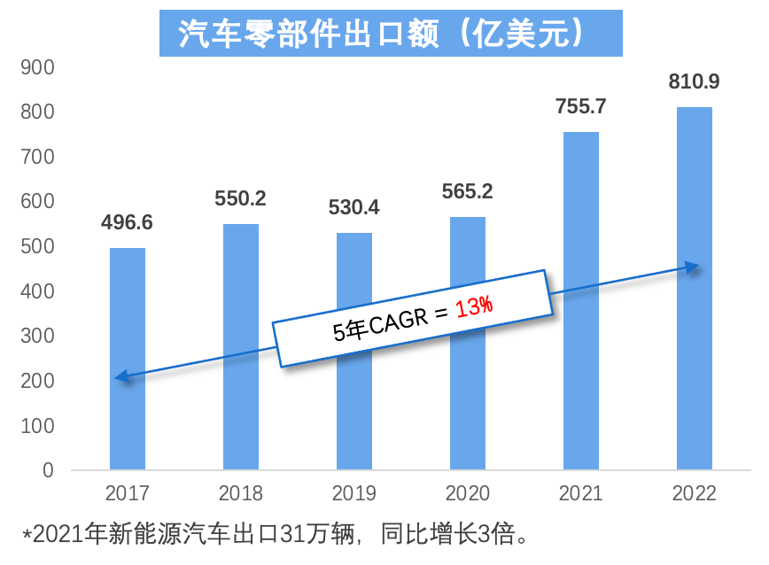 汽車零部件行業的發展前景