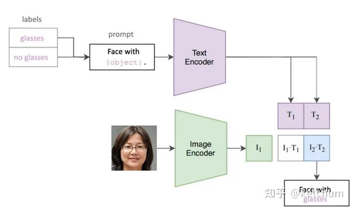 极少量样本图片分类(如50类,每类3张图)的方法? - 知乎