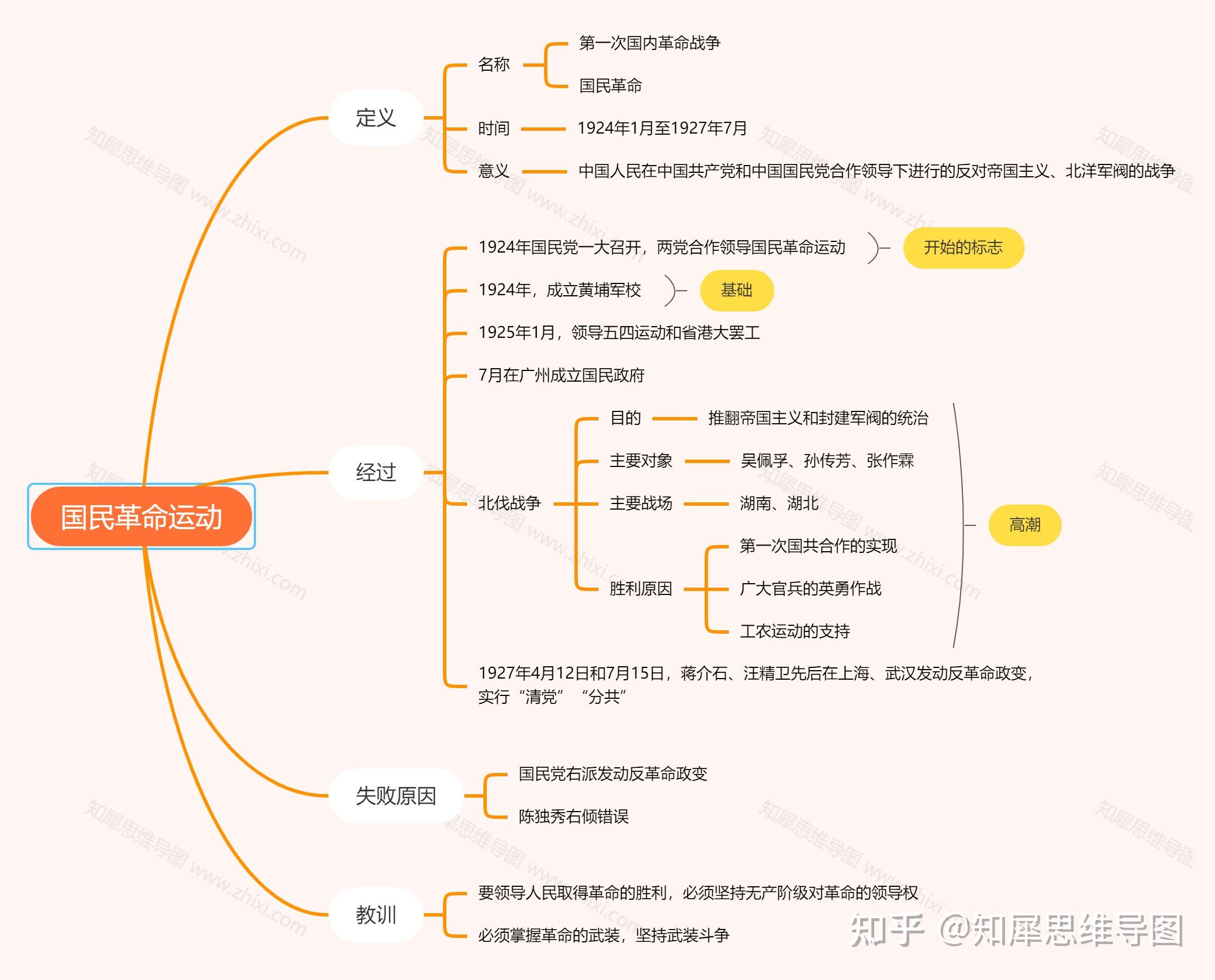 有沒有高中歷史選修一思維導圖新高考的