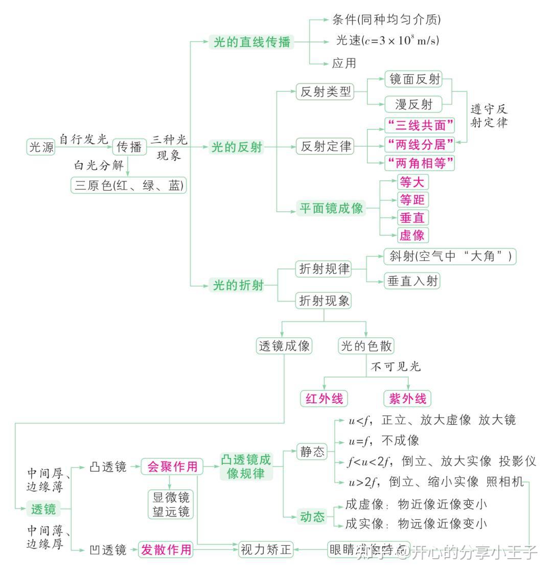 初中物理思维导图！知识点梳理，清晰
