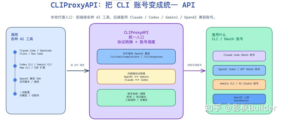 帮你更省钱和更有效的用AI-开源CLIProxyAPI - 知乎