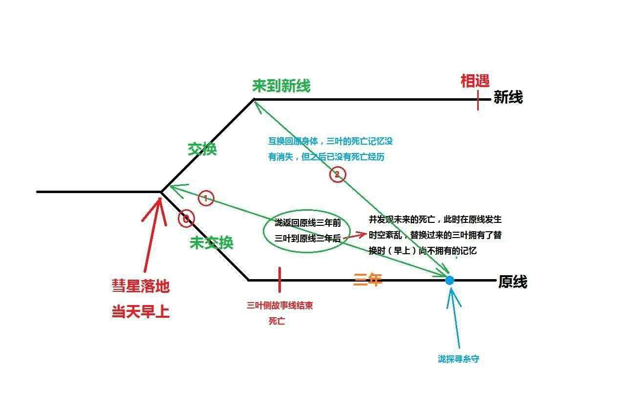 电影你的名字里有什么细思极恐的细节