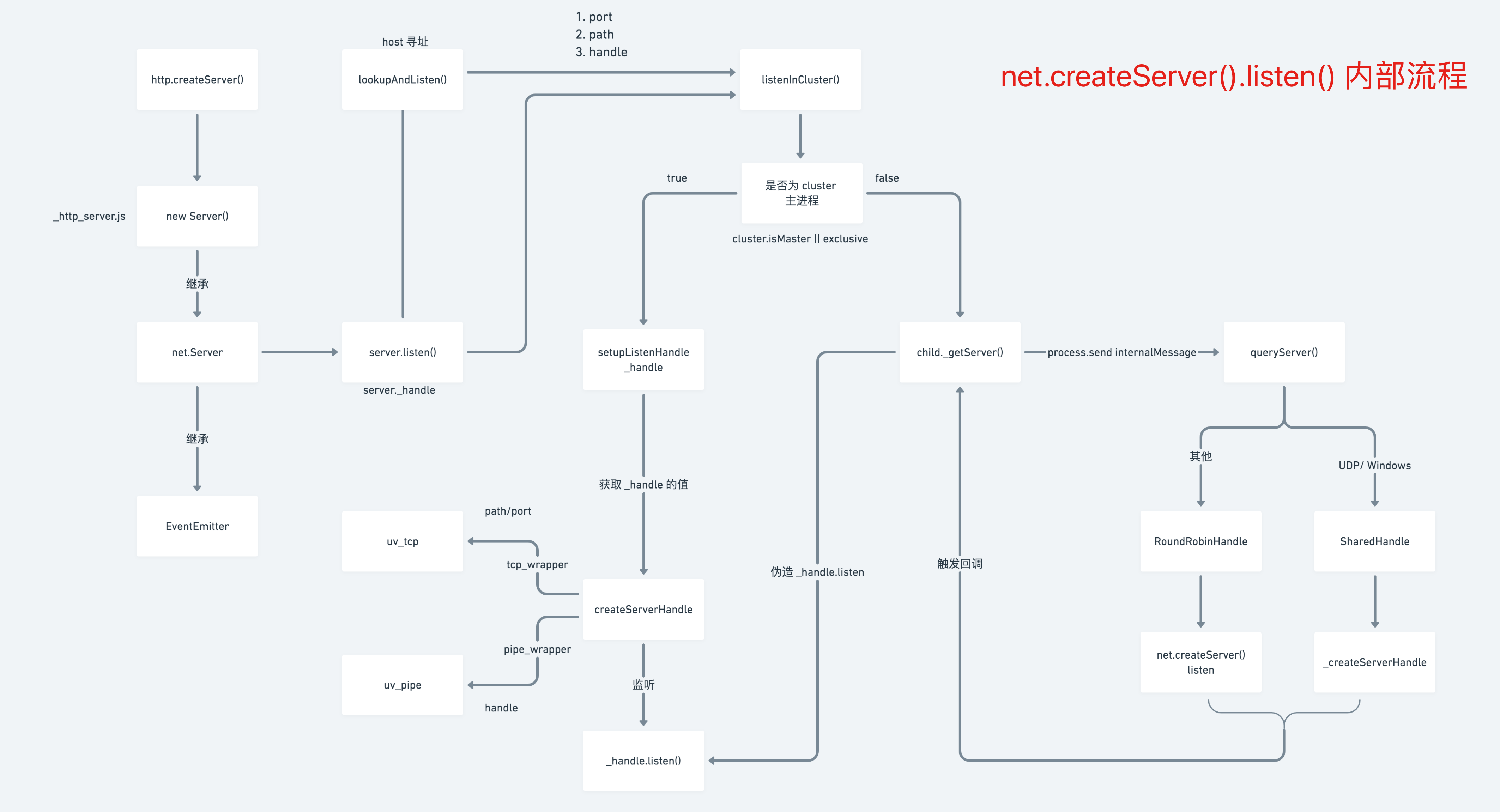 Node HTTP Server 源码解读 - 知乎