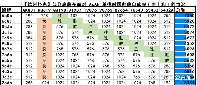 德州扑克什么牌和aa翻牌前全压胜率最高