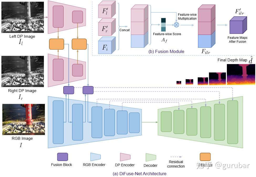 Architecture of the proposed DiFuse-Net model