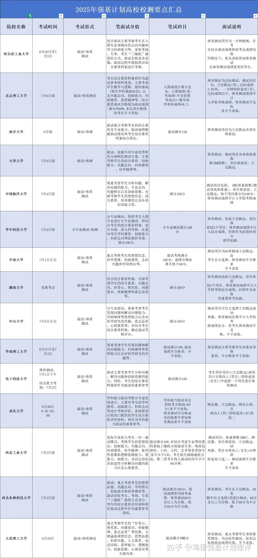 2026强基计划面试备考全攻略!核心题型+备考技巧一键掌握 - 知乎