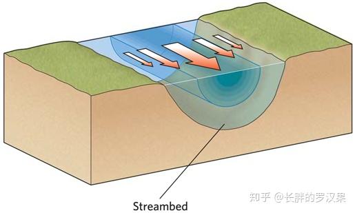 十四、淡水:河流、湖泊、地下水-1(河流) - 知乎